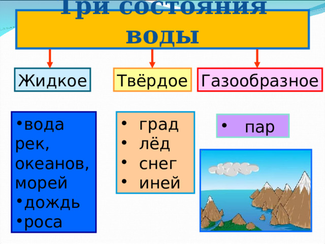 Три состояния воды Твёрдое Жидкое Газообразное вода рек,  град  лёд  снег  иней океанов, морей дождь роса  пар 