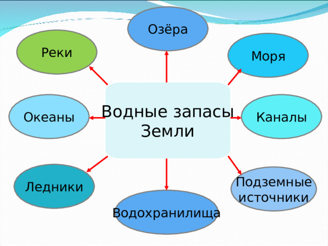 Озёра Реки Моря Водные запасы Земли Каналы Океаны Ледники Подземные источники Водохранилища  