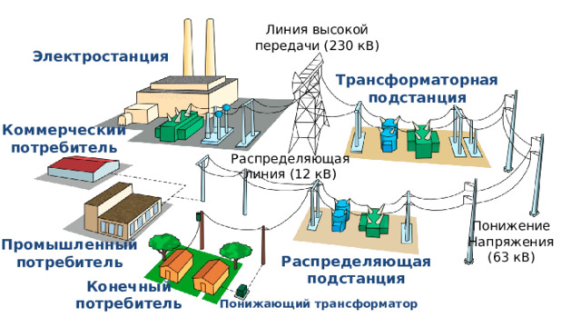 Презентация электрические подстанции