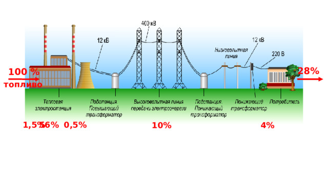 Передача электрической энергии на расстояние. Передача электроэнергии на расстояние трансформатор.
