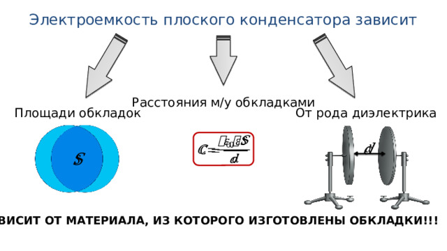 Электроемкость плоского конденсатора зависит Расстояния м/у обкладками От рода диэлектрика Площади обкладок       НЕ ЗАВИСИТ ОТ МАТЕРИАЛА, ИЗ КОТОРОГО ИЗГОТОВЛЕНЫ ОБКЛАДКИ!!! 