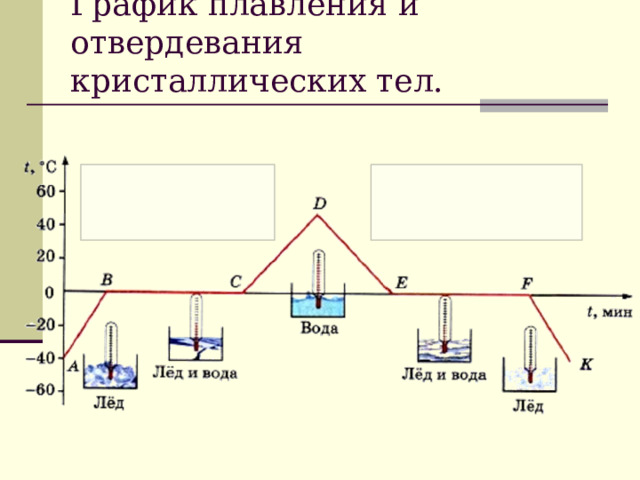 График плавления и отвердевания кристаллических тел.   