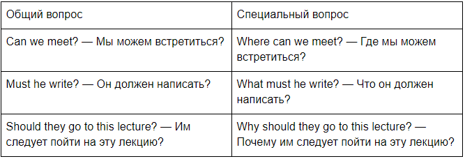 Примеры общих и специальных вопросов. Специальный вопрос с can. Специальные вопросы с модальными глаголами в английском языке. Специальные вопросы с модальными глаголами. Типы вопросительных предложений в английском языке.