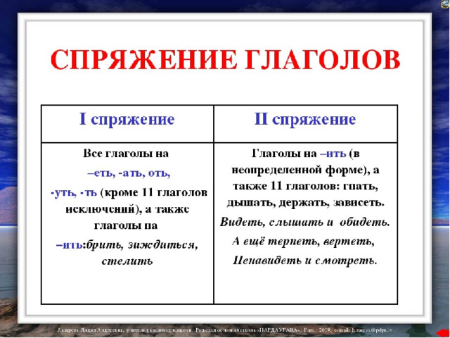 Спряжение глаголов 4 класс таблица памятка презентация