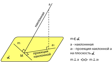 Проекция наклонной на данную плоскость. Проекция наклонной на плоскость. Наклонная и проекция наклонной на плоскость. Проекция на наклонную плоскость. Проекция наклонной на плоскость рисунок.