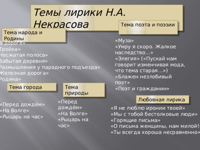 Темы лирики Н.А. Некрасова Тема поэта и поэзии   Тема народа и Родины «Муза» «Умру я скоро. Жалкое наследство…» «Элегия» («Пускай нам говорит изменчивая мода, что тема старая…») «Блажен незлобивый поэт» «Поэт и гражданин» «В дороге» «Тройка» «Несжатая полоса» «Забытая деревня» «Размышления у парадного подъезда» «Железная дорога» «Родина» Тема природы Тема города Любовная лирика «Перед дождём» «На Волге» «Рыцарь на час» «Перед дождём» «На Волге» «Рыцарь на час» «Я не люблю иронии твоей» «Мы с тобой бестолковые люди» «Горящие письма» «О письма женщины, нам милой!» «Ты всегда хороша несравненно» 