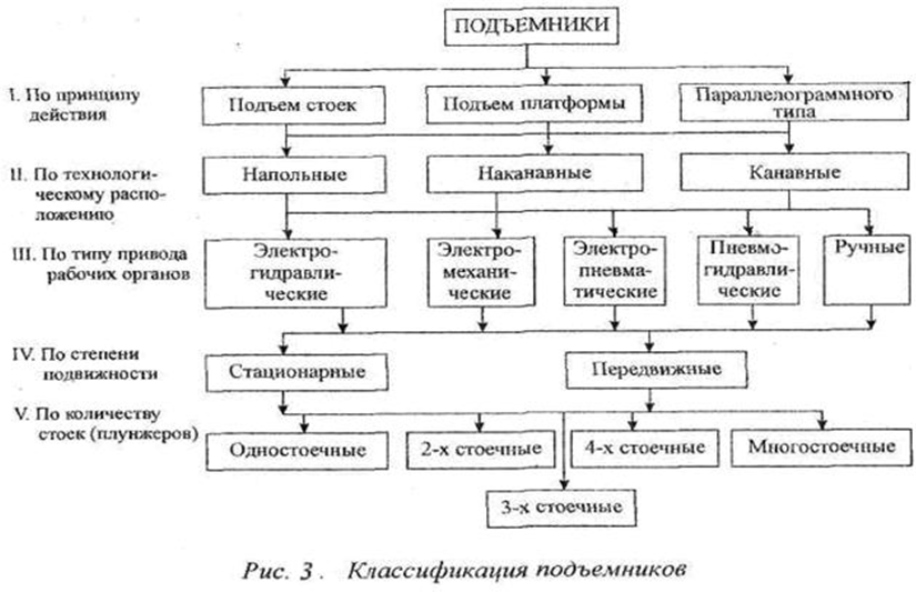 По принципу действия относятся к. Классификация автомобильных подъемников. Строительные подъемники классификация. Подъемник грузовые классификация. Классификация подъемников по конструкции