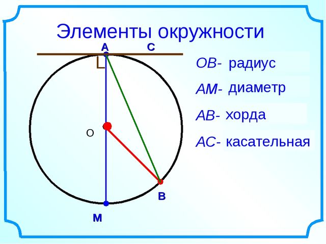 Сколько составляет радиус. Окружность радиус диаметр хорда дуга. Окружность и круг хорда диаметр. Окружность круг центр окружности радиус диаметр. Круг радиус диаметр хорда.