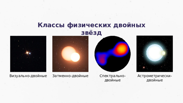 Классы физических двойных звёзд Визуально-двойные Затменно-двойные Спектрально-двойные Астрометрически- двойные  