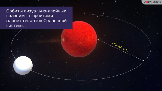 Орбиты визуально-двойных сравнимы с орбитами планет-гигантов Солнечной системы. 21 