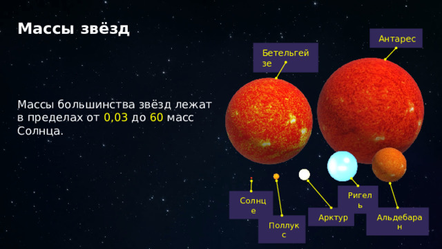 Массы звёзд Антарес Бетельгейзе Массы большинства звёзд лежат в пределах от 0,03 до 60 масс Солнца. Ригель Солнце Альдебаран Арктур Поллукс 33 