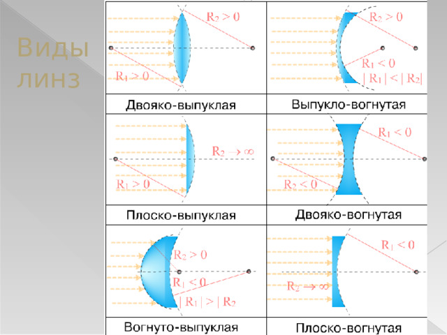 Виды линз 