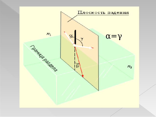 α=γ 