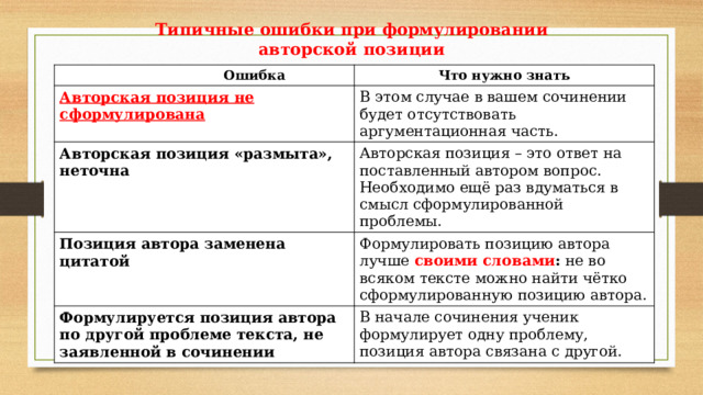 Типичные ошибки при формулировании авторской позиции  Ошибка Что нужно знать Авторская позиция не сформулирована В этом случае в вашем сочинении будет отсутствовать аргументационная часть. Авторская позиция «размыта», неточна Авторская позиция – это ответ на поставленный автором вопрос. Необходимо ещё раз вдуматься в смысл сформулированной проблемы. Позиция автора заменена цитатой Формулировать позицию автора лучше своими словами : не во всяком тексте можно найти чётко сформулированную позицию автора. Формулируется позиция автора по другой проблеме текста, не заявленной в сочинении В начале сочинения ученик формулирует одну проблему, позиция автора связана с другой. 