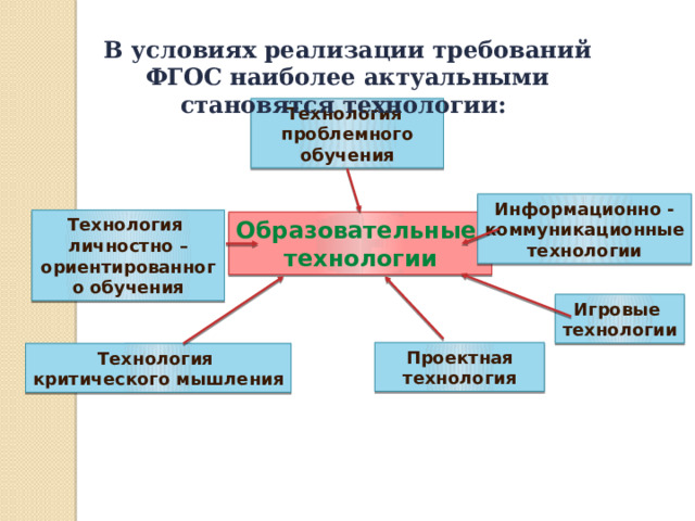 В условиях реализации требований ФГОС наиболее актуальными становятся технологии: Технология проблемного обучения Информационно - коммуникационные технологии Технология личностно – ориентированного обучения Образовательные технологии Игровые технологии Проектная технология Технология критического мышления 