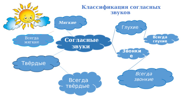 Классификация согласных звуков Мягкие Глухие Всегда глухие Всегда мягкие Согласные звуки Звонкие  Твёрдые Всегда звонкие  Всегда твёрдые 