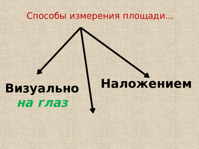 Способы измерения площади… Наложением Визуально на глаз 