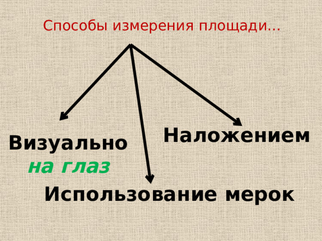 Способы измерения площади… Наложением Визуально на глаз Использование мерок 