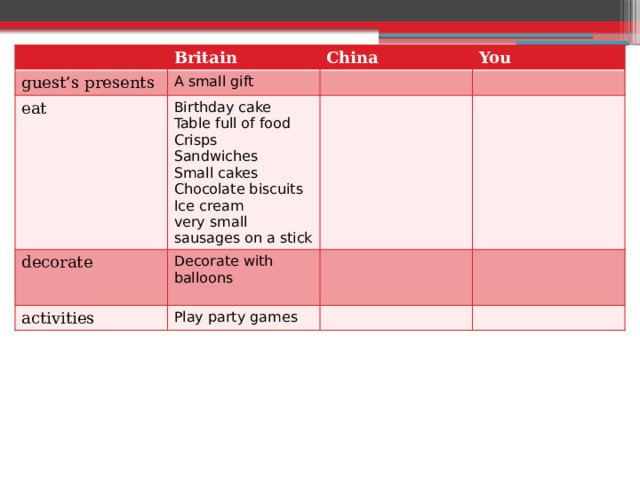 Britain guest’s presents China A small gift eat You decorate Birthday cake Table full of food activities Decorate with balloons Crisps Play party games Sandwiches Small cakes Chocolate biscuits Ice cream very small sausages on a stick 