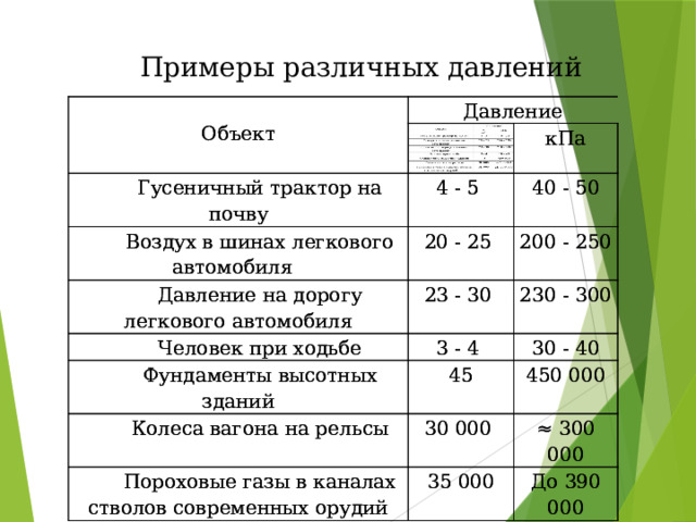  Примеры различных давлений Объект Объект Давление Давление  Гусеничный трактор на почву  Гусеничный трактор на почву 4 - 5  Воздух в шинах легкового автомобиля  Воздух в шинах легкового автомобиля кПа кПа 4 - 5 40 - 50 20 - 25  Давление на дорогу легкового автомобиля  Давление на дорогу легкового автомобиля 40 - 50 20 - 25  Человек при ходьбе 200 - 250 23 - 30 23 - 30 200 - 250  Человек при ходьбе 230 - 300 3 - 4  Фундаменты высотных зданий  Фундаменты высотных зданий 3 - 4 230 - 300 45 30 - 40 45 30 - 40  Колеса вагона на рельсы  Колеса вагона на рельсы 450 000 450 000 30 000  Пороховые газы в каналах стволов современных орудий  Пороховые газы в каналах стволов современных орудий 30 000 35 000 ≈ 300 000 ≈ 300 000 35 000 До 390 000 До 390 000 