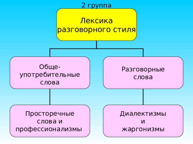 2 группа Лексика разговорного стиля Обще- употребительные слова Разговорные слова Просторечные слова и профессионализмы Диалектизмы и жаргонизмы 