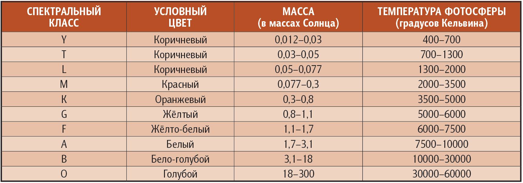 На представленном рисунке укажите номер звезды спектрального класса м