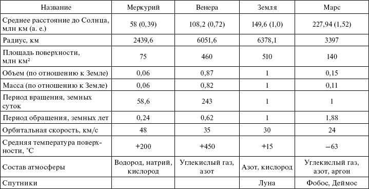 Практическая работа номер 1 с планом солнечной системы