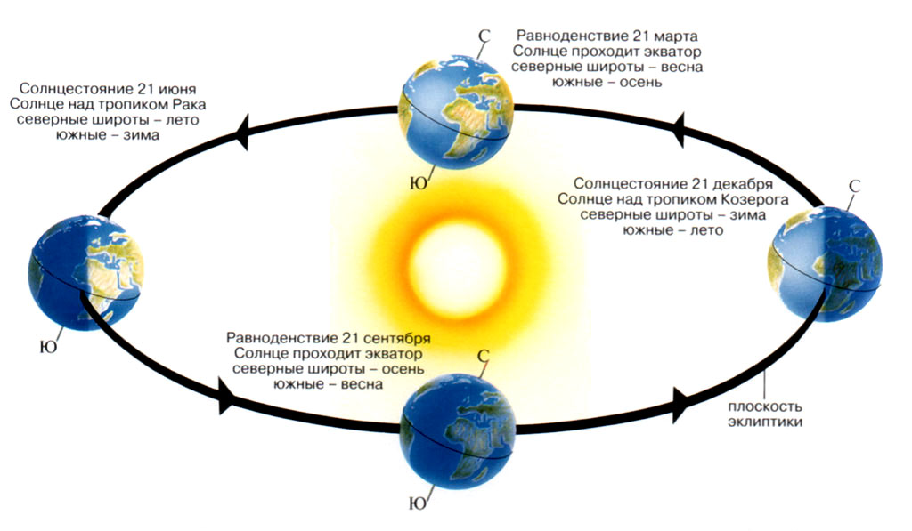 Схема движения земли