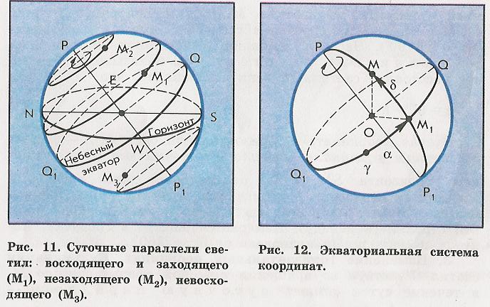 Когда суточная параллель солнца совпадает с небесным экватором показать на рисунке