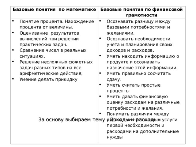 Базовые понятия по математике Базовые понятия по финансовой грамотности Понятие процента. Нахождение процента от величины. Оценивание результатов вычислений при решении практических задач. Сравнение чисел в реальных ситуациях. Решение несложных сюжетных задач разных типов на все арифметические действия; Умение делать прикидку Осознавать разницу между базовыми потребностями и желаниями. Осознавать необходимости учета и планирования своих доходов и расходов. Уметь находить информацию о продукте и осознавать назначение этой информации. Уметь правильно сосчитать сдачу. Уметь считать простые проценты Уметь давать финансовую оценку расходам на различные потребности и желания. Понимать различия между расходами на товары и услуги первой необходимости и расходами на дополнительные нужды  За основу выбираем тему «Доходы и расходы» 