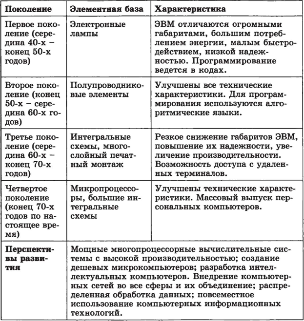 Информационные революции таблица. Заполните таблицу информационные революции. Период и результат информационной революции таблица. Этапы информационной революции таблица. Информационные революции таблица этапы время.