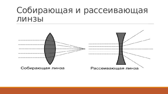 Собирающая и рассеивающая линзы 