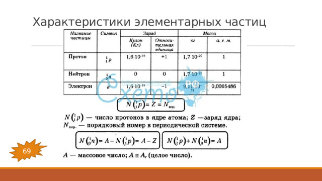 Характеристики элементарных частиц 69 