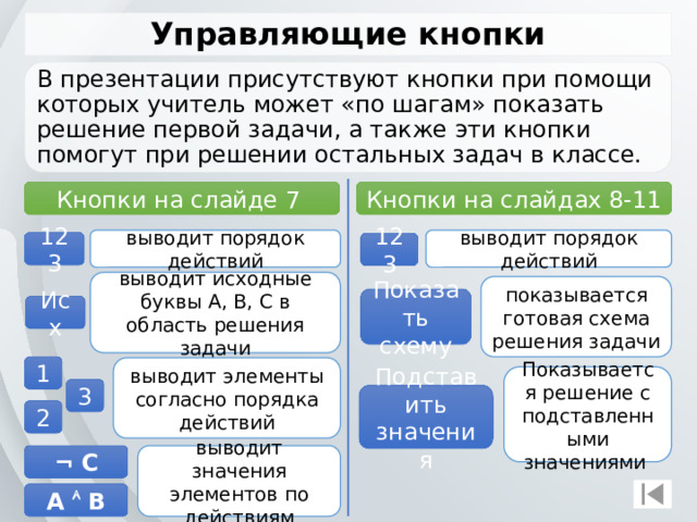 Управляющие кнопки В презентации присутствуют кнопки при помощи которых учитель может «по шагам» показать решение первой задачи, а также эти кнопки помогут при решении остальных задач в классе. Кнопки на слайдах 8-11 Кнопки на слайде 7 выводит порядок действий выводит порядок действий 123 123 выводит исходные буквы A, B, С в область решения задачи показывается готовая схема решения задачи Показать схему Исх 1 выводит элементы согласно порядка действий Показывается решение с подставленными значениями 3 Подставить значения 2 выводит значения элементов по действиям ¬ C А  B 