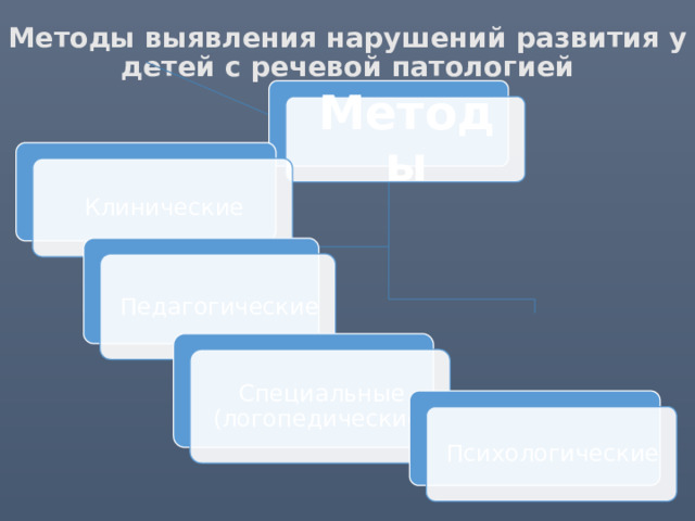 Клинические Педагогические Специальные (логопедические) Психологические Методы выявления нарушений развития у детей с речевой патологией Методы 