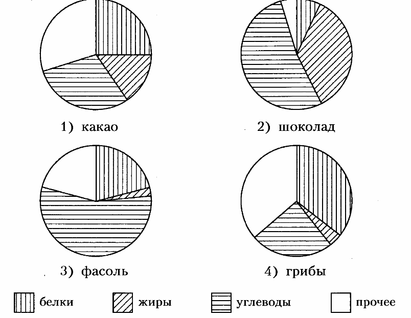 На диаграмме показано производство