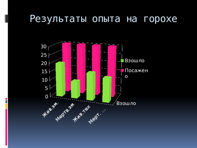 Результаты опыта на горохе 