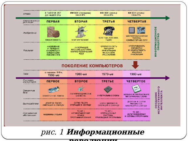 Информационные революции и информационное общество