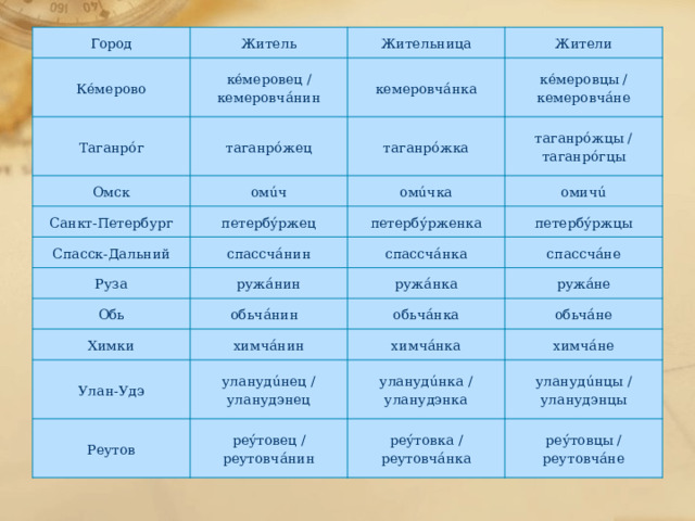 Город Житель Кéмерово Таганрóг кéмеровец / кемеровчáнин Жительница таганрóжец Омск Жители кемеровчáнка кéмеровцы / кемеровчáне таганрóжка омúч Санкт-Петербург таганрóжцы / таганрóгцы петербýржец Спасск-Дальний омúчка Руза спассчáнин омичú петербýрженка Обь ружáнин спассчáнка петербýржцы обьчáнин   спассчáне Химки ружáнка ружáне обьчáнка химчáнин Улан-Удэ уланудúнец / уланудэнец обьчáне Реутов химчáнка реýтовец / реутовчáнин уланудúнка / уланудэнка химчáне уланудúнцы / уланудэнцы реýтовка / реутовчáнка реýтовцы / реутовчáне 