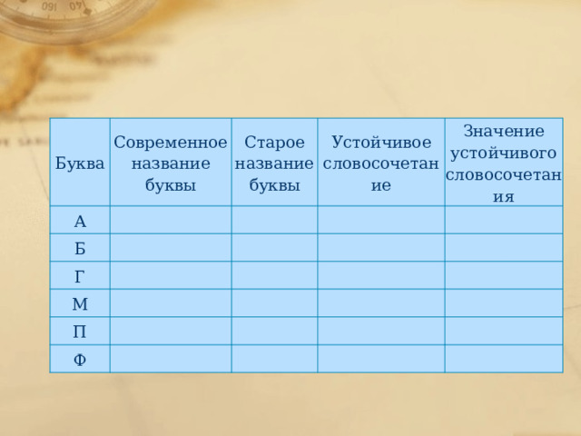 Буква Современное название буквы А Старое название буквы Б Устойчивое словосочетание Г Значение устойчивого словосочетания М   П   Ф       