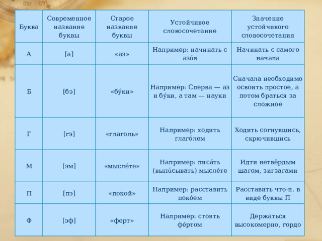 Буква А Современное название буквы [а] Старое название буквы Б Устойчивое словосочетание «аз» [бэ] Г Значение устойчивого словосочетания Например: начинать с азóв М [гэ] «бýки» П [эм] Начинать с самого начала «глаголь» Например: Сперва — аз и бýки, а там — науки [пэ] Ф Например: ходить глагóлем Сначала необходимо освоить простое, а потом браться за сложное «мыслéте» [эф] Ходить согнувшись, скрючившись Например: писáть (выпúсывать) мыслéте «покой» Идти нетвёрдым шагом, зигзагами Например: расставить покóем «ферт» Расставить что-н. в виде буквы П Например: стоять фéртом Держаться высокомерно, гордо 