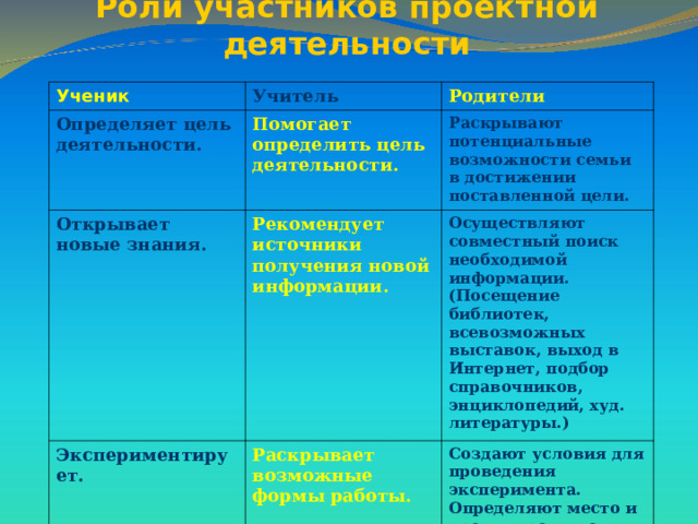 Доклад проектная деятельность на уроках истории