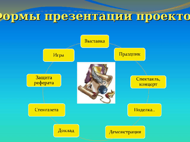 Какие бывают проекты. Форма презентации проекта. Формы для презентации. Перечисли формы презентации проекта. Формы презентации учебного проекта.