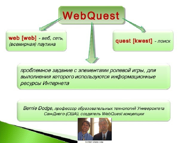 Веб квест в педагогике проблемное задание проект с использованием