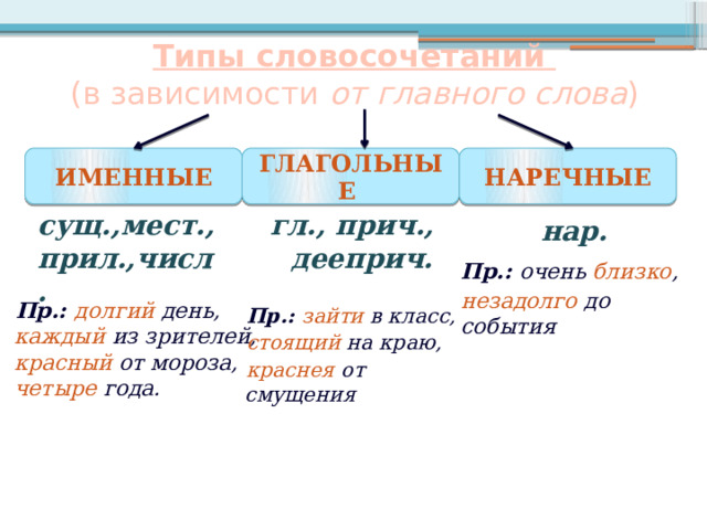 Типы словосочетаний  (в зависимости от главного слова ) ИМЕННЫЕ ГЛАГОЛЬНЫЕ  НАРЕЧНЫЕ гл., прич., дееприч. сущ.,мест., прил.,числ. нар. Пр.: очень близко , незадолго до события Пр.: долгий день, каждый из зрителей, красный  от мороза, четыре года. Пр.: зайти в класс, стоящий на краю, краснея от смущения 