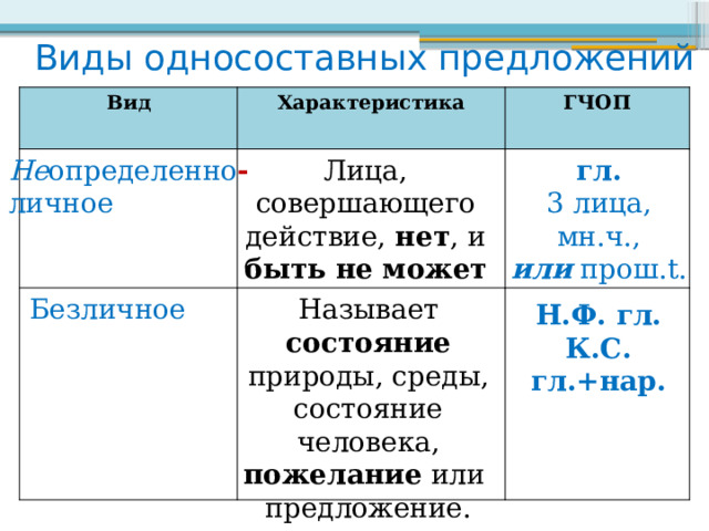 Сложные односоставные предложения