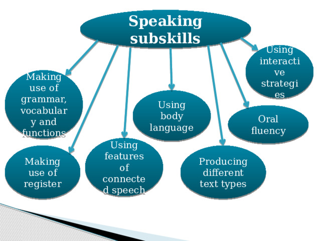 thesis about speaking skills