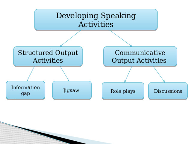 Developing Speaking Activities Structured Output Activities Communicative Output Activities Information gap Jigsaw Role plays Discussions 