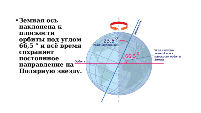 Земная ось наклонена к плоскости орбиты под углом 66,5 ° и всё время сохраняет постоянное направление на Полярную звезду. 