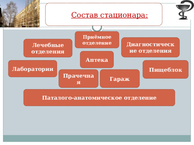 Состав стационара: Приёмное отделение Диагностические отделения Лечебные отделения Аптека Лаборатории Пищеблок Прачечная Гараж Паталого-анатомическое отделение 